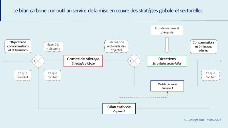 bilan carbone outil service strategies globales sectorielles